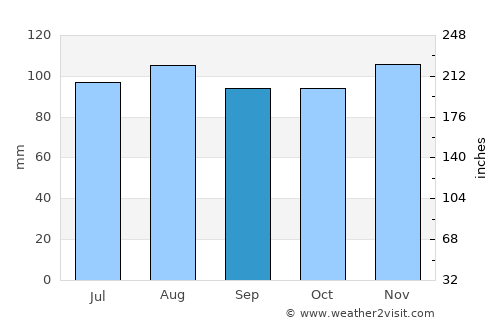 Woodstock average rain in September