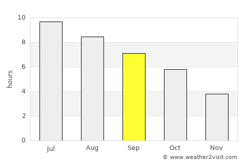Woodstock average rain in September