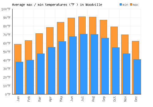 Woodville average minimum / maximum temperatures (Fahrenheit)