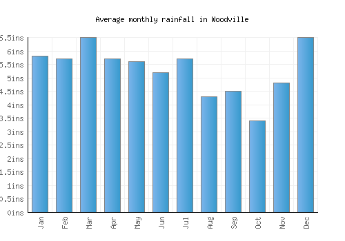 Woodville monthly rainfall chart (inches)