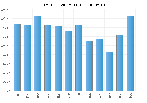 Woodville monthly rainfall chart (mm)