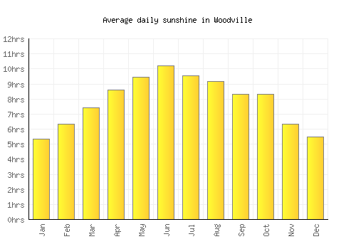 Woodville average daily sunshine chart