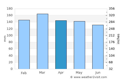 Woodville average rain in April