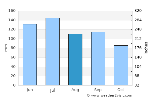 Woodville average rain in August