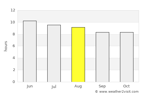 Woodville average rain in August