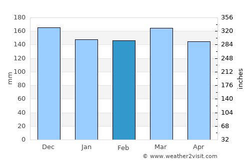 Woodville average rain in February