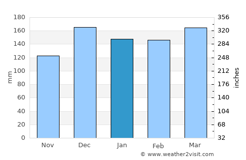 Woodville average rain in January
