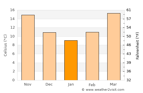 Woodville average temperature in January
