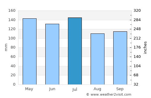 Woodville average rain in July