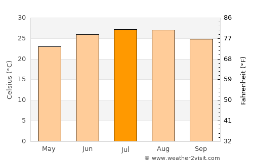 Woodville average temperature in July