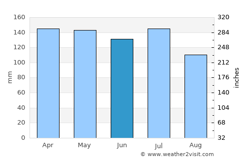 Woodville average rain in June