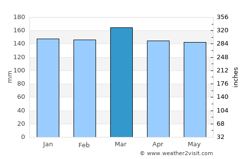 Woodville average rain in March