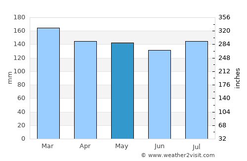 Woodville average rain in May