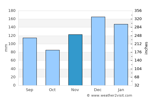 Woodville average rain in November
