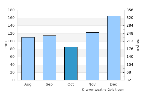 Woodville average rain in October