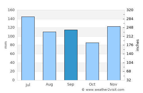Woodville average rain in September