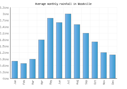Woodville monthly rainfall chart (inches)