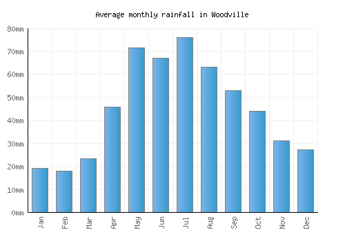 Woodville monthly rainfall chart (mm)