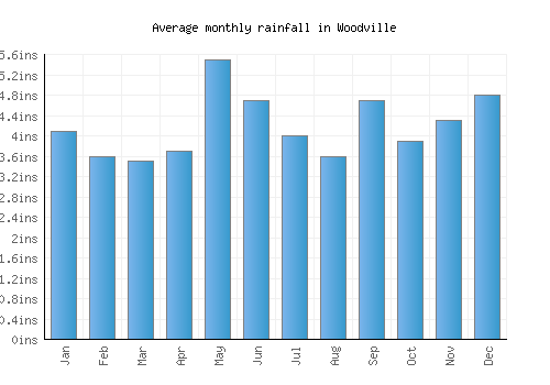 Woodville monthly rainfall chart (inches)