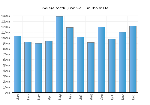 Woodville monthly rainfall chart (mm)