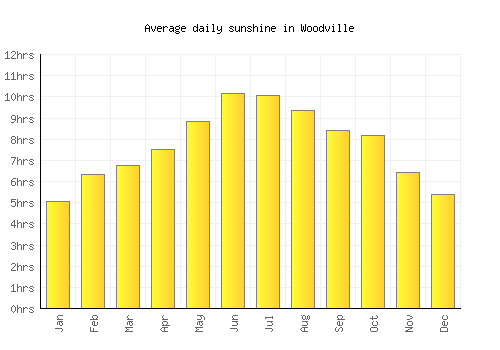 Woodville average daily sunshine chart