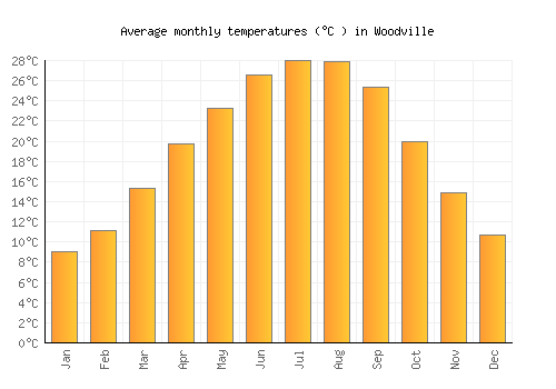 Woodville average temperature chart (Celsius)