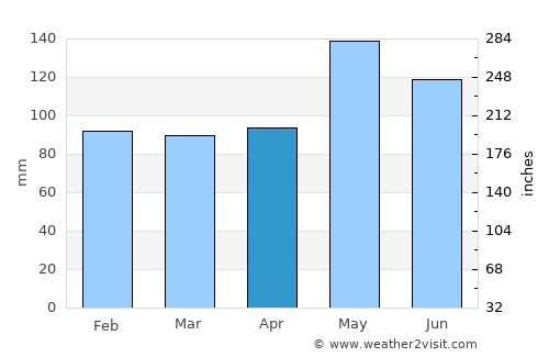 Woodville average rain in April