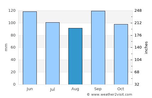 Woodville average rain in August