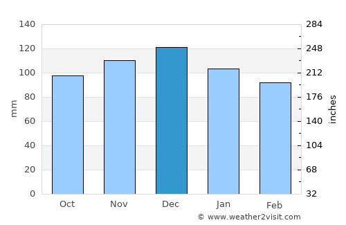 Woodville average rain in December