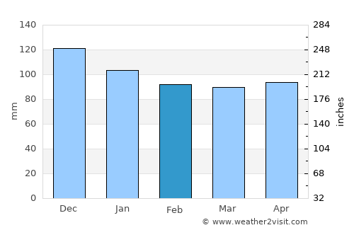 Woodville average rain in February