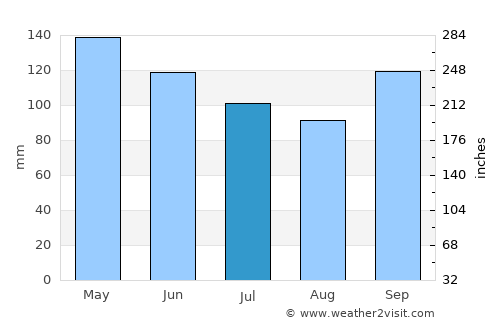 Woodville average rain in July