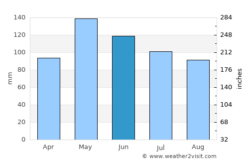 Woodville average rain in June