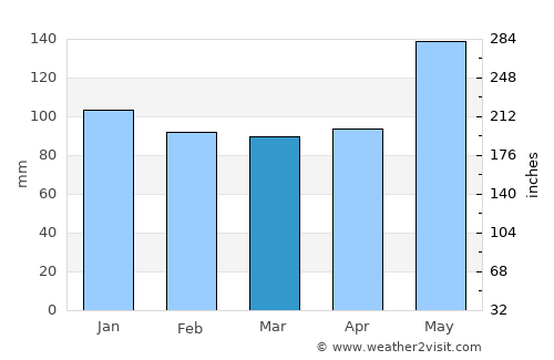 Woodville average rain in March