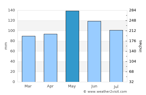 Woodville average rain in May
