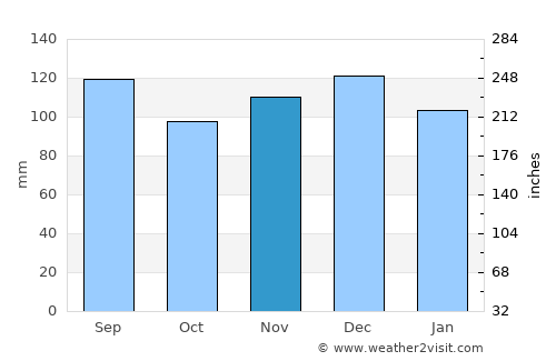 Woodville average rain in November