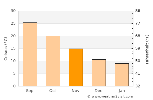 Woodville average temperature in November