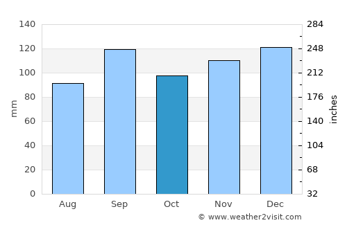 Woodville average rain in October