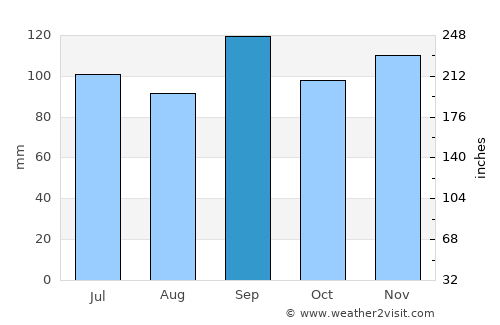 Woodville average rain in September