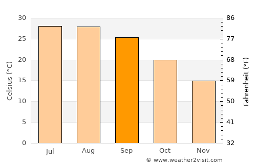 Woodville average temperature in September