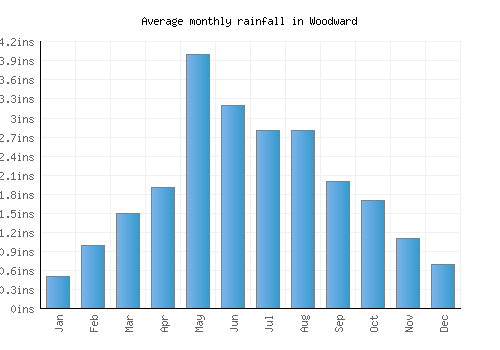 Woodward monthly rainfall chart (inches)