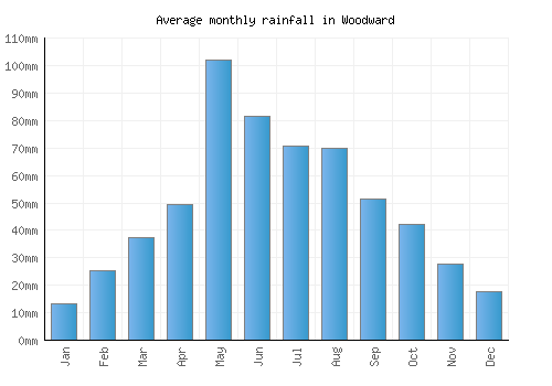 Woodward monthly rainfall chart (mm)