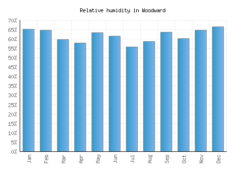 Woodward relative humidity averages