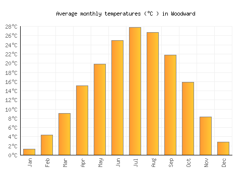 Woodward average temperature chart (Celsius)