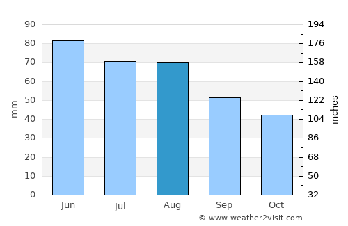 Woodward average rain in August
