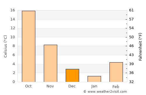 Woodward average temperature in December