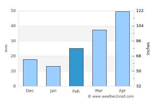 Woodward average rain in February