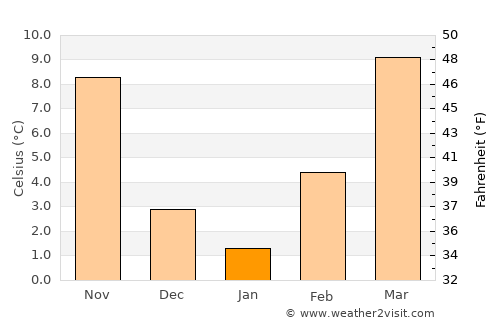 Woodward average temperature in January