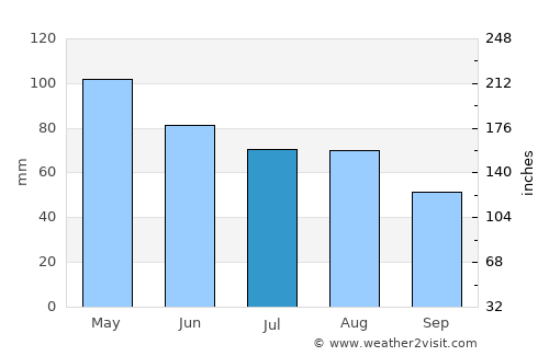 Woodward average rain in July