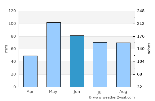 Woodward average rain in June