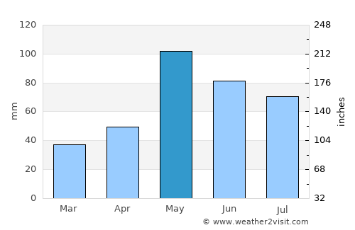 Woodward average rain in May